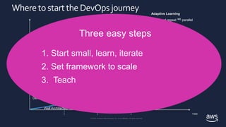 © 2018, Amazon Web Services, Inc. or its affiliates. All rights reserved.
© 2019, Amazon Web Services, Inc. or its Affiliates. All rights reserved.
Whereto starttheDevOpsjourney
TIME
Align Organization
Align 3P
Define Operating model
Identify MVP scope
Form Pilot team
Decouple application services
Create e-2-e delivery platform
Create guardrails
Integrate functional groups
Adaptive Learning
Rinse and repeat ∞ parallel
De-coupling
Observability
AiOps
Well Architected
Chaos engineering
Get help from coaches
Define Pilot team
1. Start small, learn, iterate
2. Set framework to scale
3. Teach
 