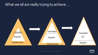 © 2018, Amazon Web Services, Inc. or its affiliates. All rights reserved.
© 2019, Amazon Web Services, Inc. or its Affiliates. All rights reserved.
Whatweallarereallytryingto achieve…
Infrastructure
Support
Innovation
Infrastructure
Support
Innovation
Innovation
Support
✅
 