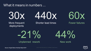 © 2018, Amazon Web Services, Inc. or its affiliates. All rights reserved.
© 2019, Amazon Web Services, Inc. or its Affiliates. All rights reserved.
Whatitmeansinnumbers…
30xMore frequent
deployments
440xShorter lead times
60xFewer failures
-21%Unplanned rework
44%New work
Source: Puppet State of DevOps Report 2017
 