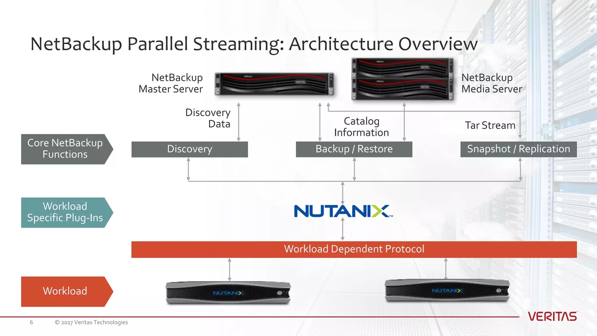 NetBackup Parallel Streaming: Architecture Overview
Discovery Backup / Restore Snapshot / Replication
Workload Dependent Protocol
NetBackup
Master Server
NetBackup
Media Server
Discovery
Data Catalog
Information
Tar Stream
Core NetBackup
Functions
Workload
Specific Plug-Ins
Workload
© 2017 Veritas Technologies6
 