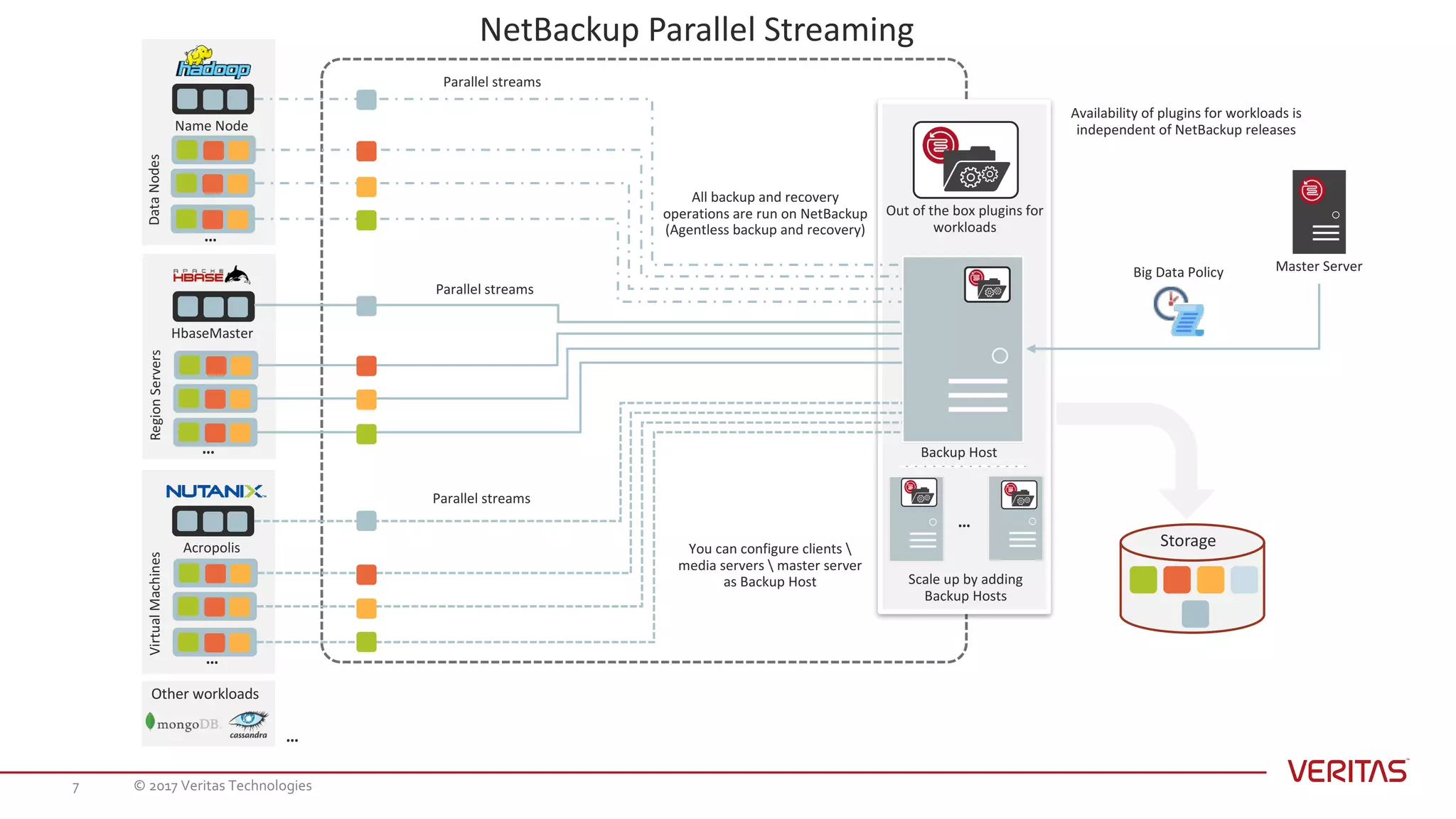 Data	Nodes
Master	ServerBig	Data	Policy
Backup	Host
Storage
All	backup	and	recovery
operations	are	run	on	NetBackup
(Agentless	backup	and	recovery)
Parallel	streams
Scale	up	by	adding	
Backup	Hosts
Name	Node
Region	Servers
HbaseMaster
Virtual	Machines
Acropolis
Out	of	the	box	plugins	for	
workloads
Parallel	streams
Other	workloads	
NetBackup	Parallel	Streaming
Availability	of	plugins	for	workloads	is	
independent	of	NetBackup	releases
You	can	configure	clients	
media	servers	 master	server	
as	Backup	Host
…
…
…
…
Parallel	streams
…
© 2017 Veritas Technologies7
 