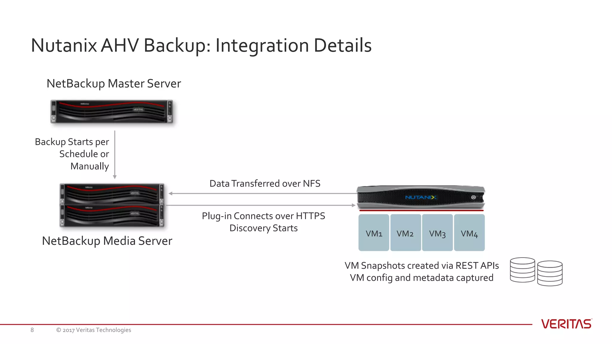Nutanix AHV Backup: Integration Details
NetBackup Master Server
NetBackup Media Server
Backup Starts per
Schedule or
Manually
Plug-in Connects over HTTPS
Discovery Starts
DataTransferred over NFS
VM1 VM2 VM3 VM4
VM Snapshots created via REST APIs
VM config and metadata captured
© 2017 Veritas Technologies8
 