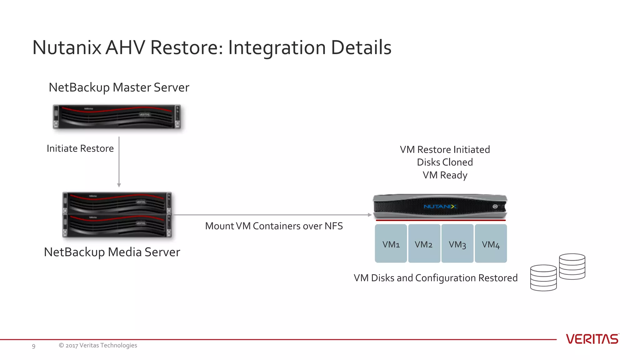 Nutanix AHV Restore: Integration Details
Backup
Host
NetBackup Master Server
NetBackup Media Server
Initiate Restore
MountVM Containers over NFS
VM Disks and Configuration Restored
VM Restore Initiated
Disks Cloned
VM Ready
VM1 VM2 VM3 VM4
© 2017 Veritas Technologies9
 
