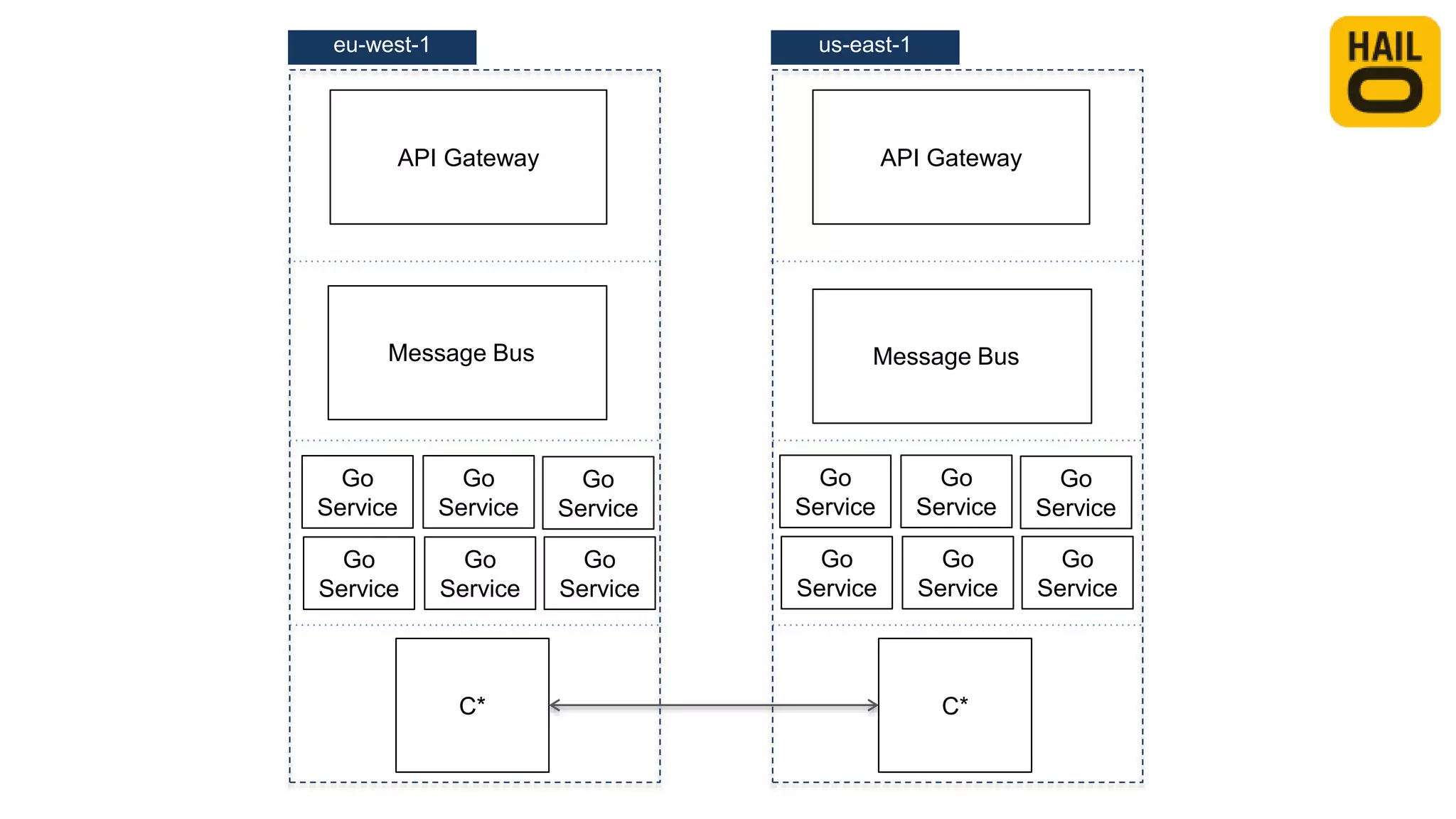 eu-west-1
Message Bus+
API Gateway
C*
us-east-1
API Gateway
C*
Message Bus+
Go
Service
Go
Service
Go
Service
Go
Service
Go
Service
Go
Service
Go
Service
Go
Service
Go
Service
Go
Service
Go
Service
Go
Service
 
