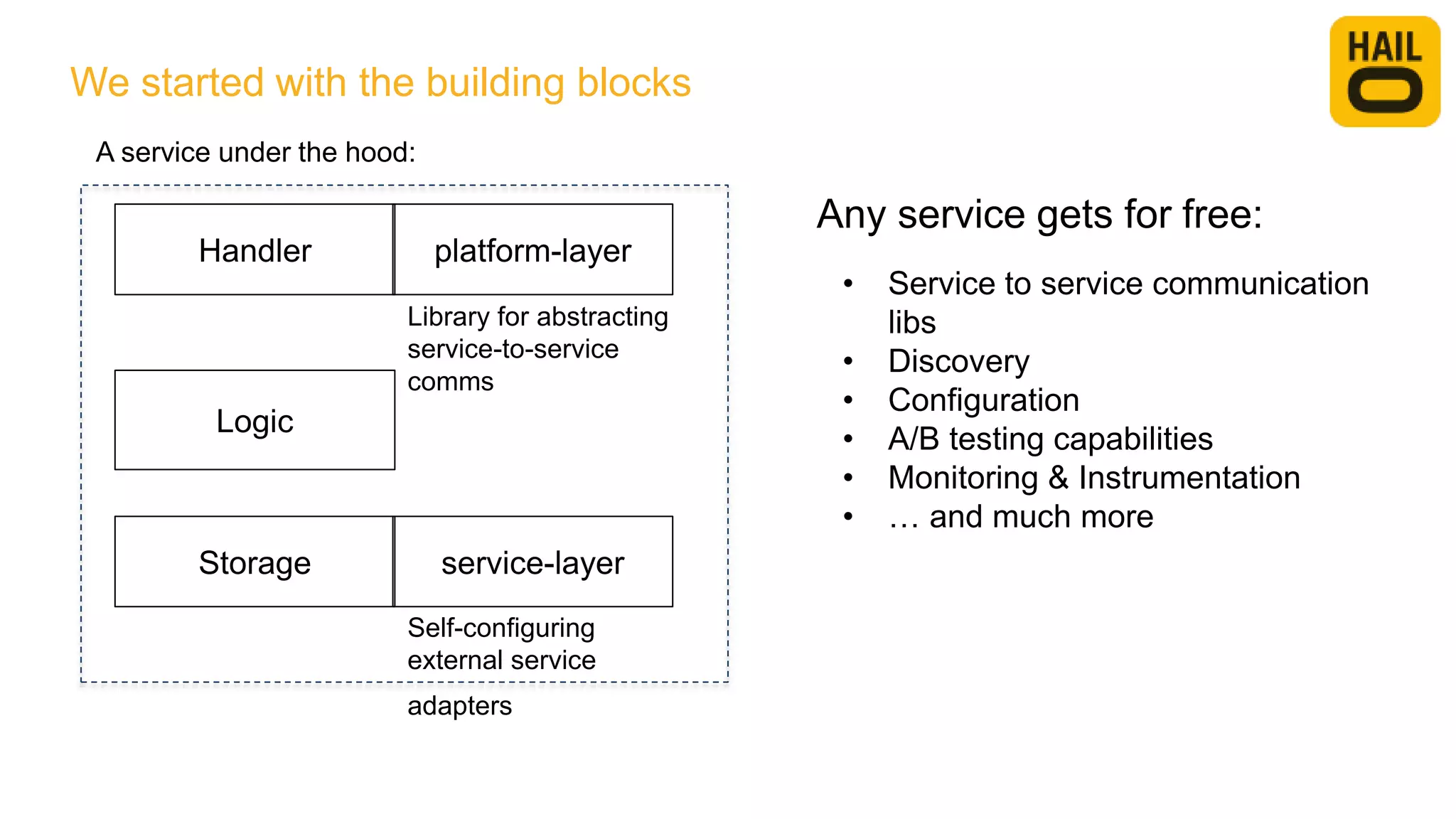 We started with the building blocks
Logic
Storage
Library for abstracting
service-to-service
comms
service-layer
Handler platform-layer
Self-configuring
external service
adapters
A service under the hood:
• Service to service communication
libs
• Discovery
• Configuration
• A/B testing capabilities
• Monitoring & Instrumentation
• … and much more
Any service gets for free:
 