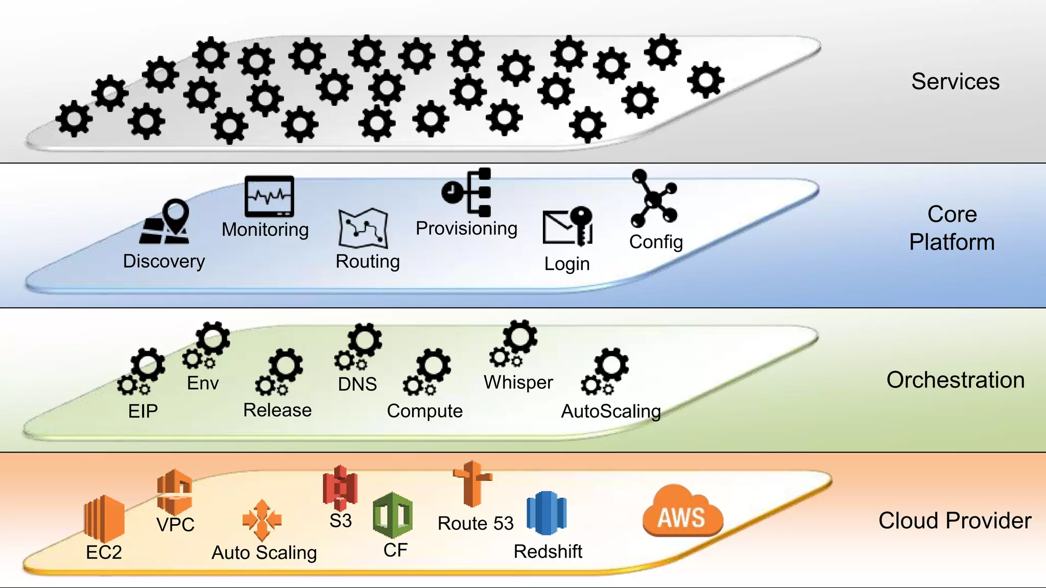 TeVPC
Auto Scaling
S3
OrchestrationEnv DNS
Release AutoScaling
Discovery
Monitoring
CFEC2
Route 53
Redshift
ComputeEIP
Routing
Core
Platform
Provisioning
Login
Services
Cloud Provider
Whisper
Config
 