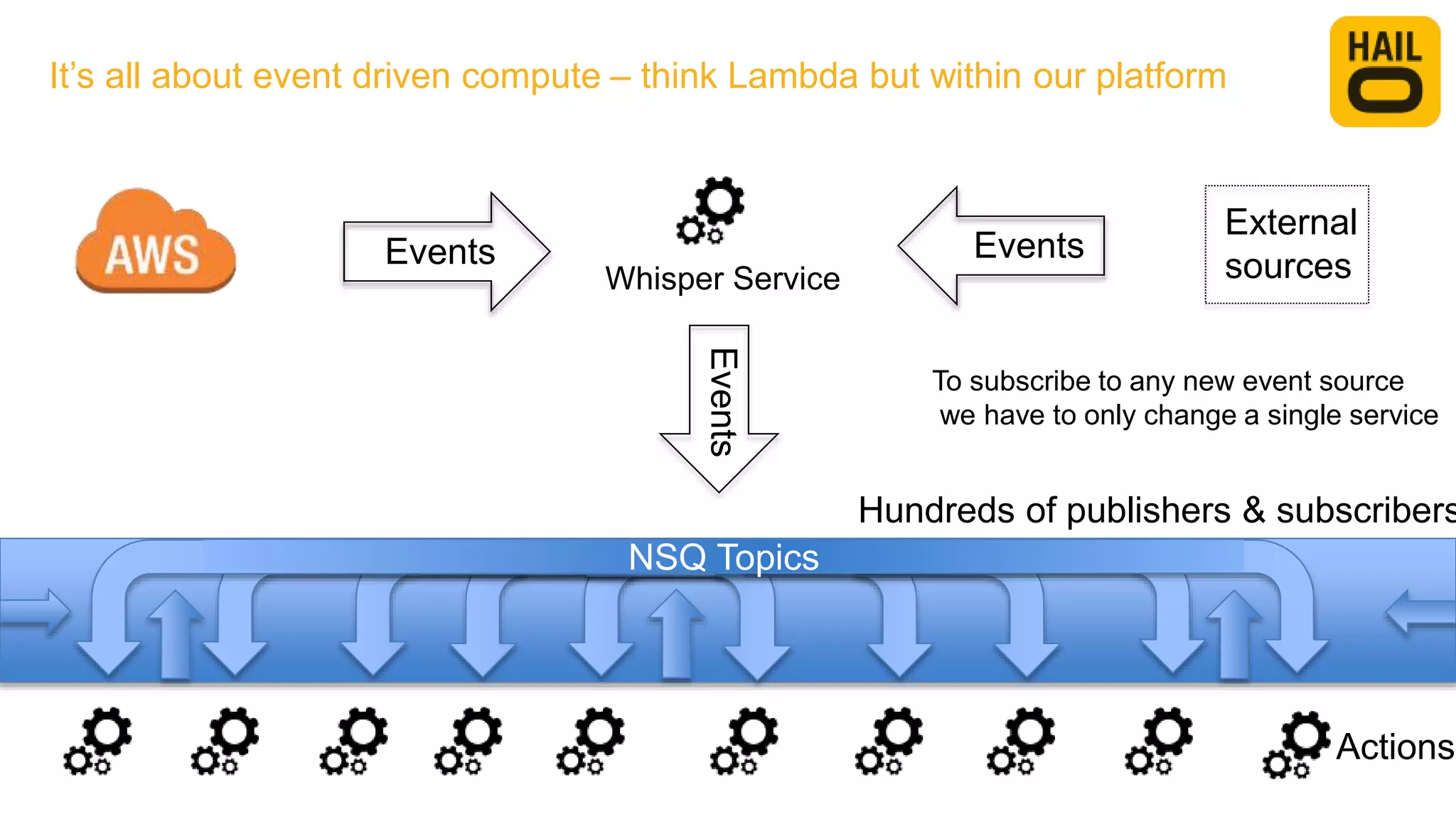 Whisper Service
It’s all about event driven compute – think Lambda but within our platform
Events
Events
Hundreds of publishers & subscribers
NSQ Topics
Events
External
sources
Actions
To subscribe to any new event source
we have to only change a single service
 