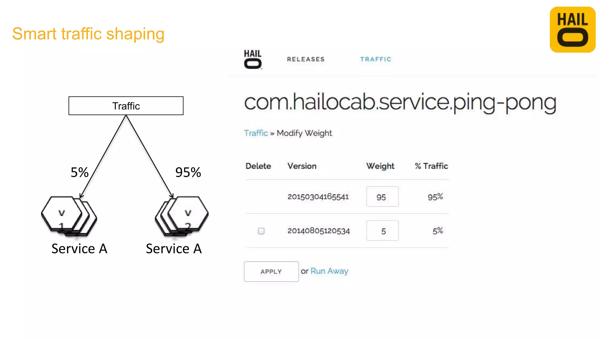Service A Service A
Traffic
5% 95%
Smart traffic shaping
 