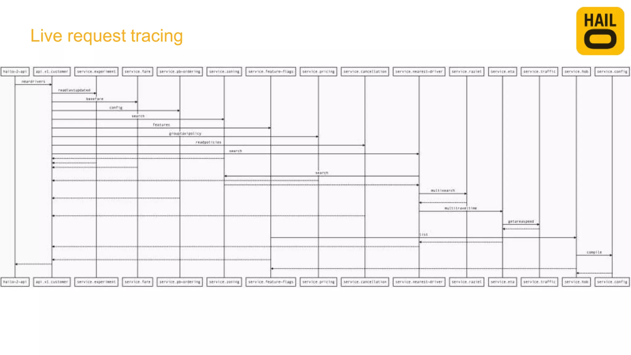 Live request tracing
 