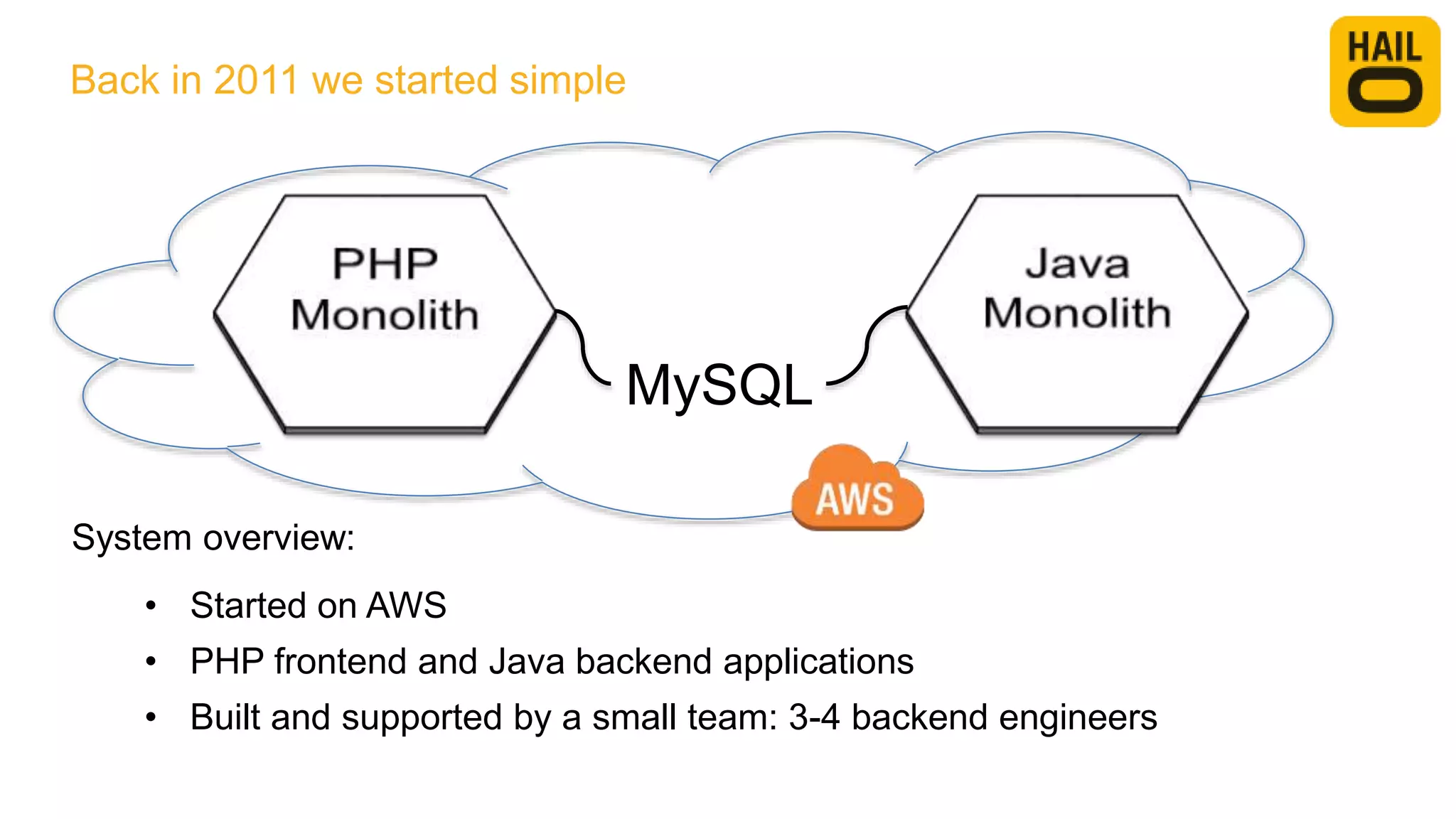 Back in 2011 we started simple
System overview:
• Started on AWS
• PHP frontend and Java backend applications
• Built and supported by a small team: 3-4 backend engineers
MySQL
 