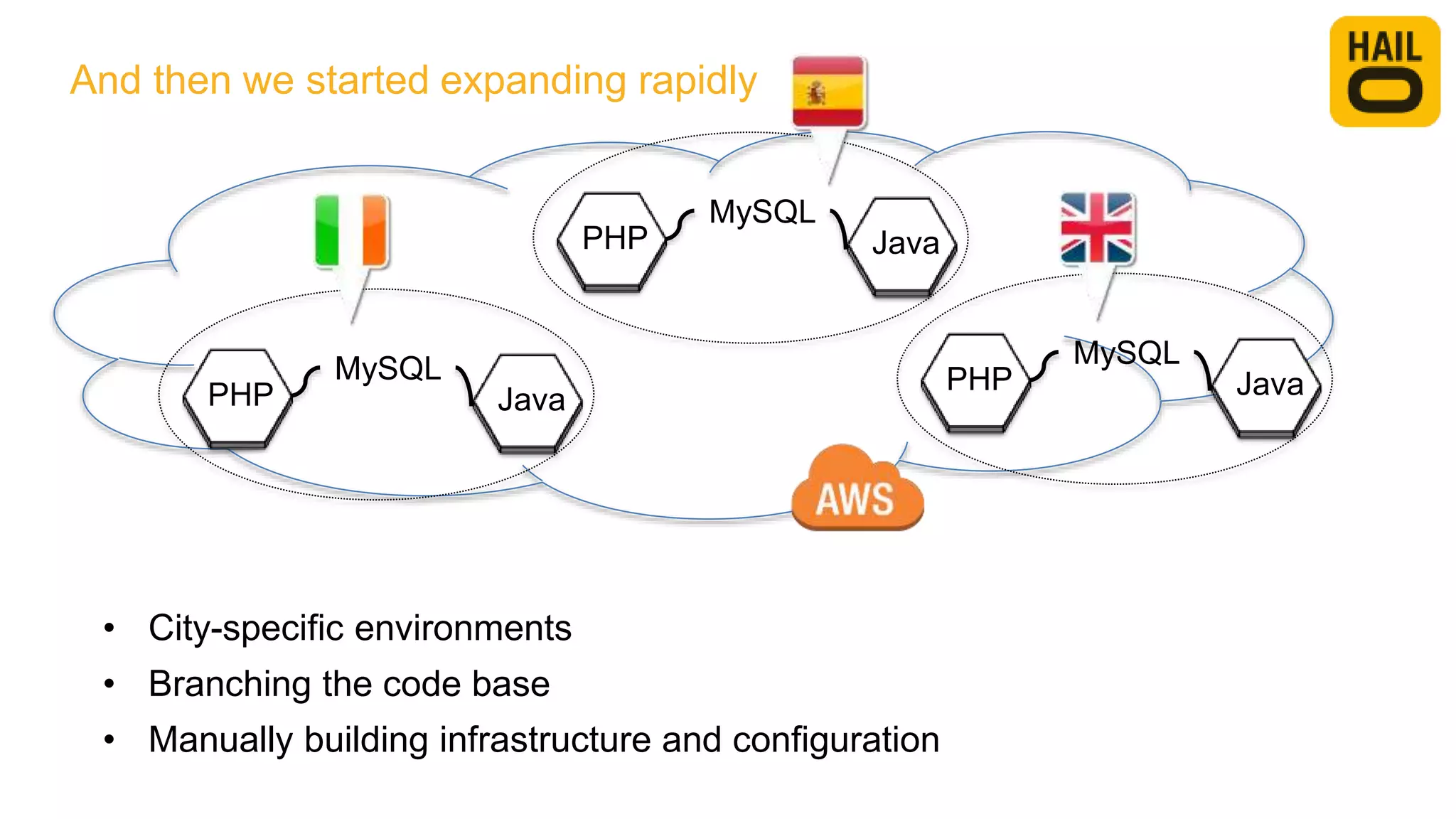 And then we started expanding rapidly
• City-specific environments
• Branching the code base
• Manually building infrastructure and configuration
MySQL
PHP Java
MySQL
PHP Java
MySQL
PHP Java
 
