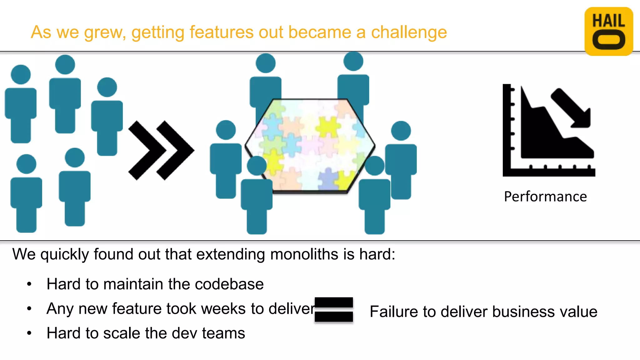 As we grew, getting features out became a challenge
We quickly found out that extending monoliths is hard:
• Hard to maintain the codebase
• Any new feature took weeks to deliver
• Hard to scale the dev teams
Failure to deliver business value
Performance
 