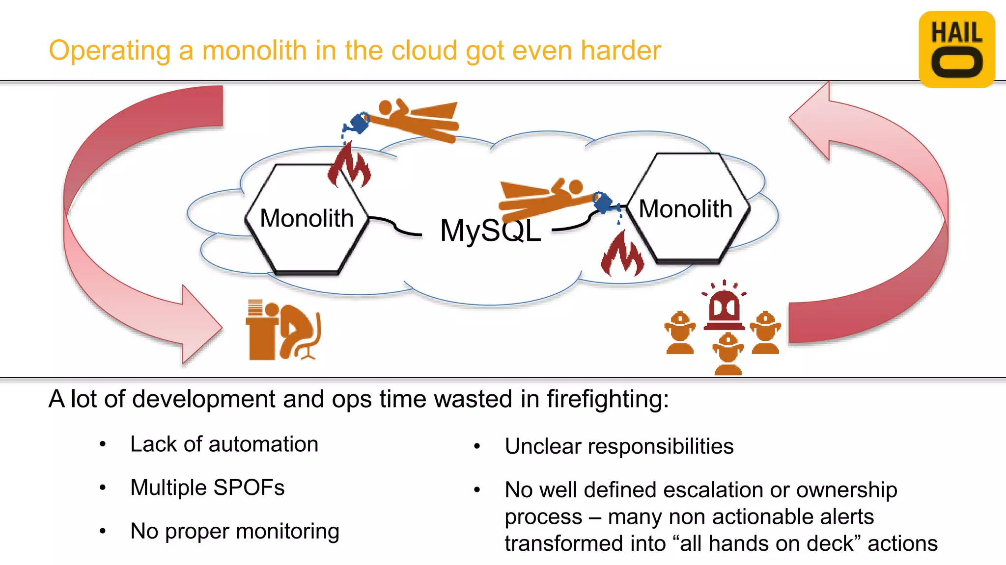 Operating a monolith in the cloud got even harder
A lot of development and ops time wasted in firefighting:
• Lack of automation
• Multiple SPOFs
• No proper monitoring
MySQLMonolith Monolith
• Unclear responsibilities
• No well defined escalation or ownership
process – many non actionable alerts
transformed into “all hands on deck” actions
 