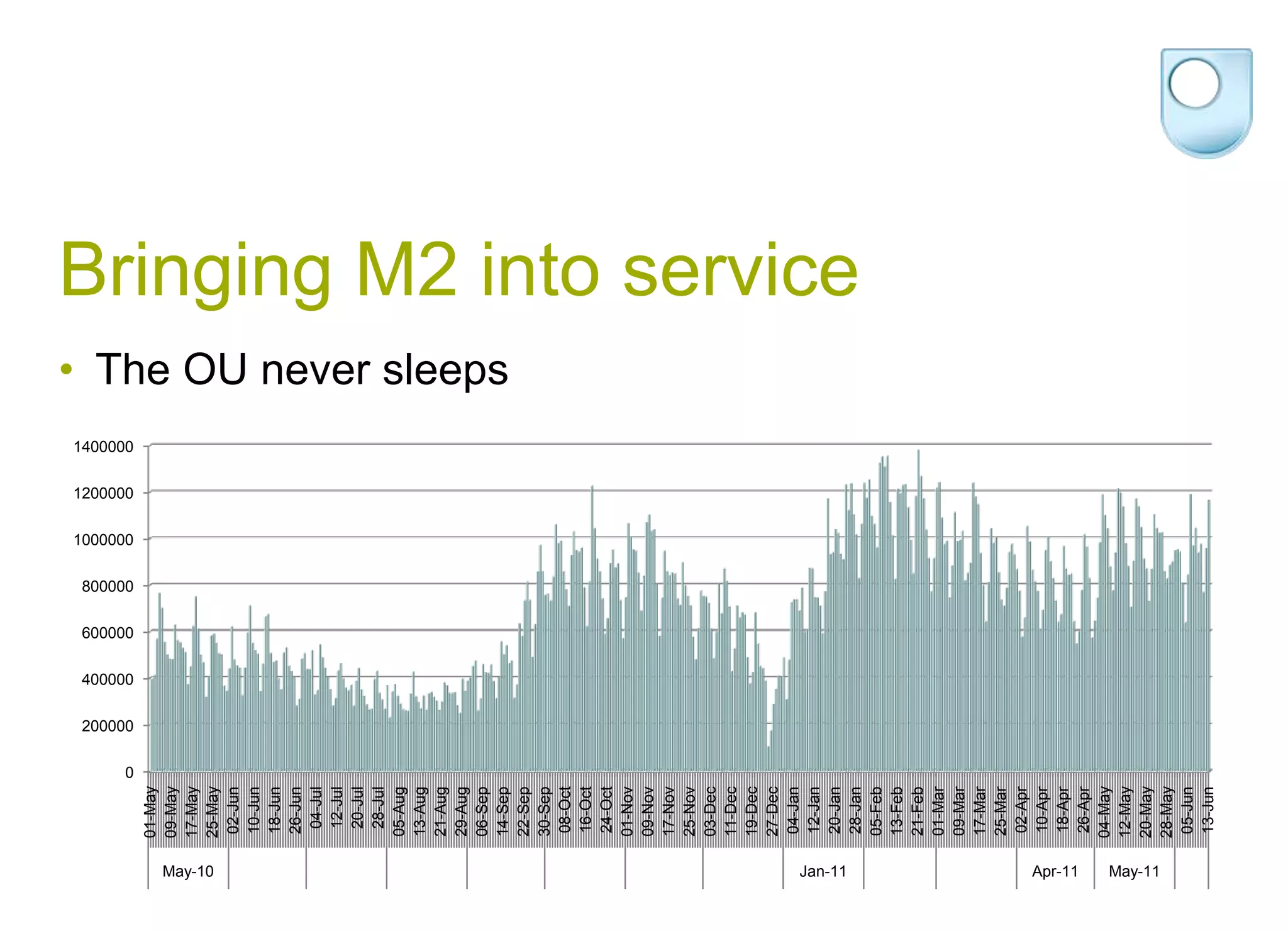 Bringing M2 into serviceThe OU never sleeps