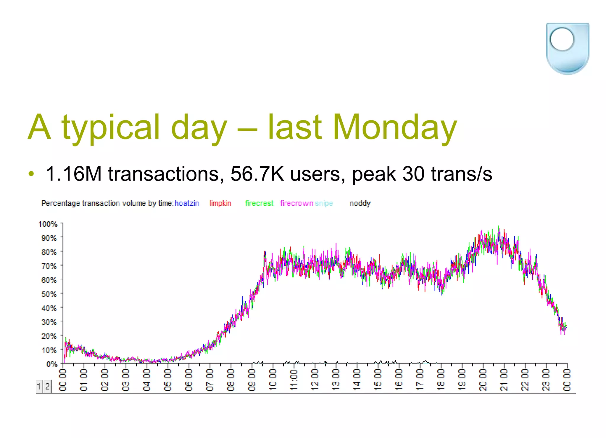 A typical day – last Monday1.16M transactions, 56.7K users, peak 30 trans/s