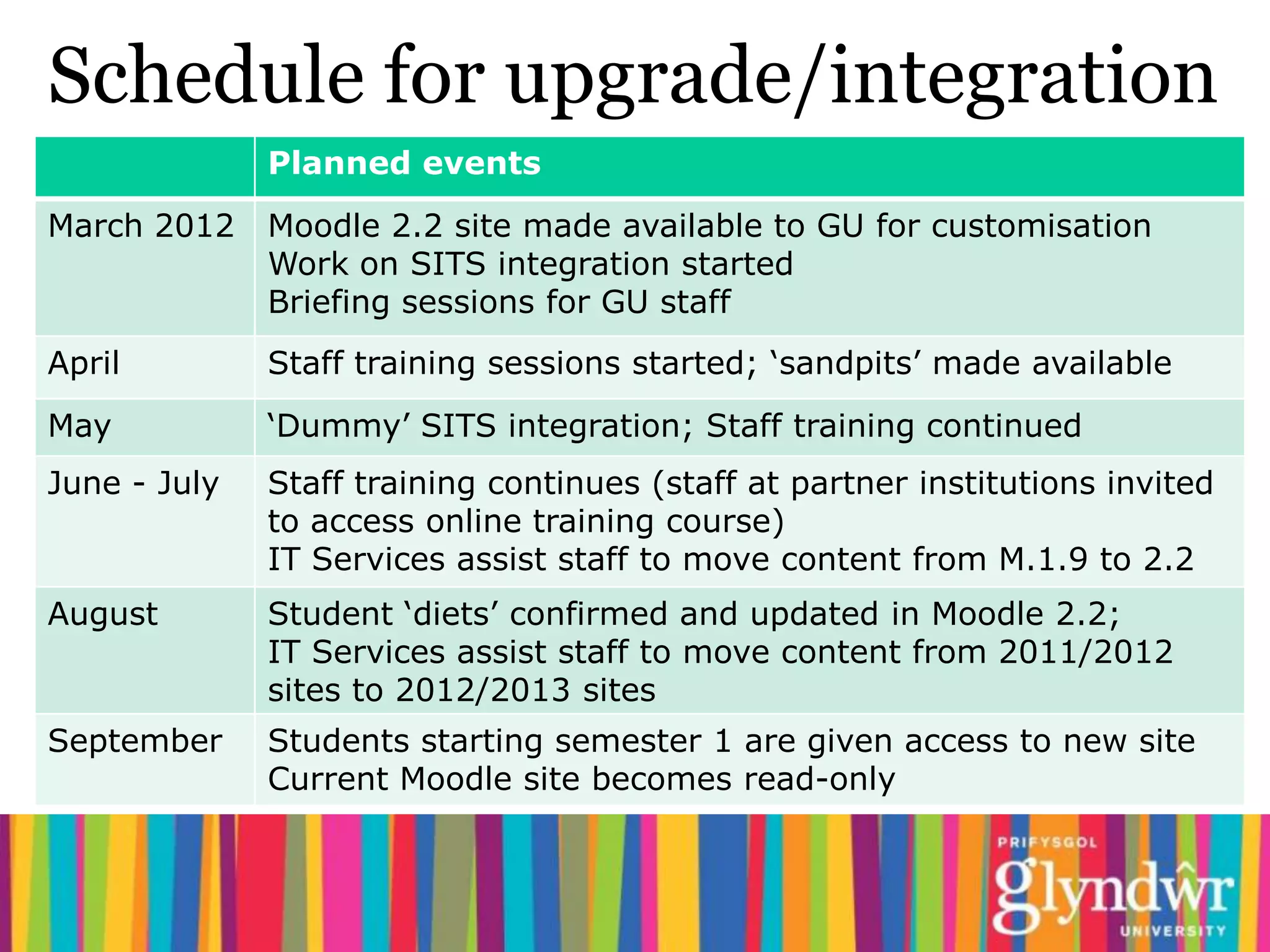 Schedule for upgrade/integration
              Planned events
March 2012    Moodle 2.2 site made available to GU for customisation
              Work on SITS integration started
              Briefing sessions for GU staff
April         Staff training sessions started; ‘sandpits’ made available
May           ‘Dummy’ SITS integration; Staff training continued
June - July   Staff training continues (staff at partner institutions invited
              to access online training course)
              IT Services assist staff to move content from M.1.9 to 2.2
August        Student ‘diets’ confirmed and updated in Moodle 2.2;
              IT Services assist staff to move content from 2011/2012
              sites to 2012/2013 sites
September     Students starting semester 1 are given access to new site
              Current Moodle site becomes read-only
 