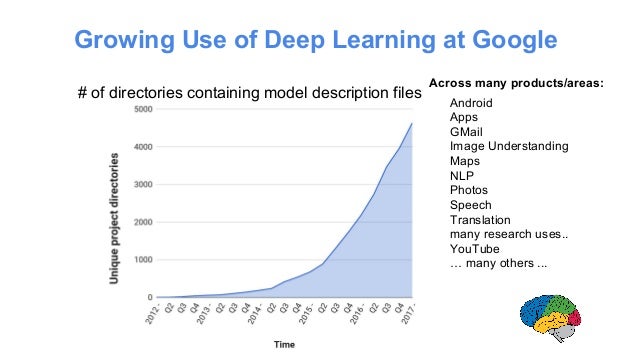 growing use of deep learning at google