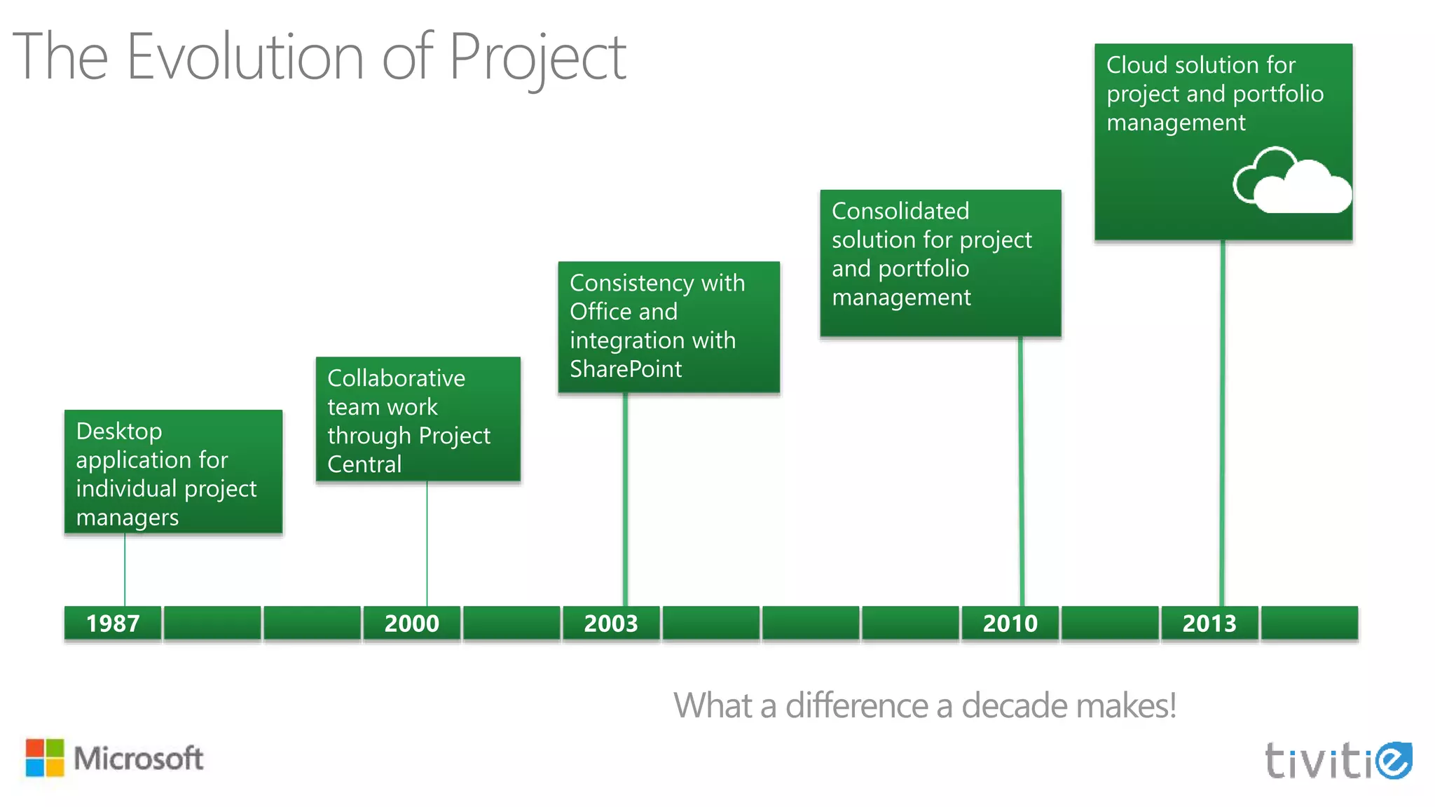 The Evolution of Project
What a difference a decade makes!
Desktop
application for
individual project
managers
Collaborative
team work
through Project
Central
Consolidated
solution for project
and portfolio
management
Consistency with
Office and
integration with
SharePoint
Cloud solution for
project and portfolio
management
 