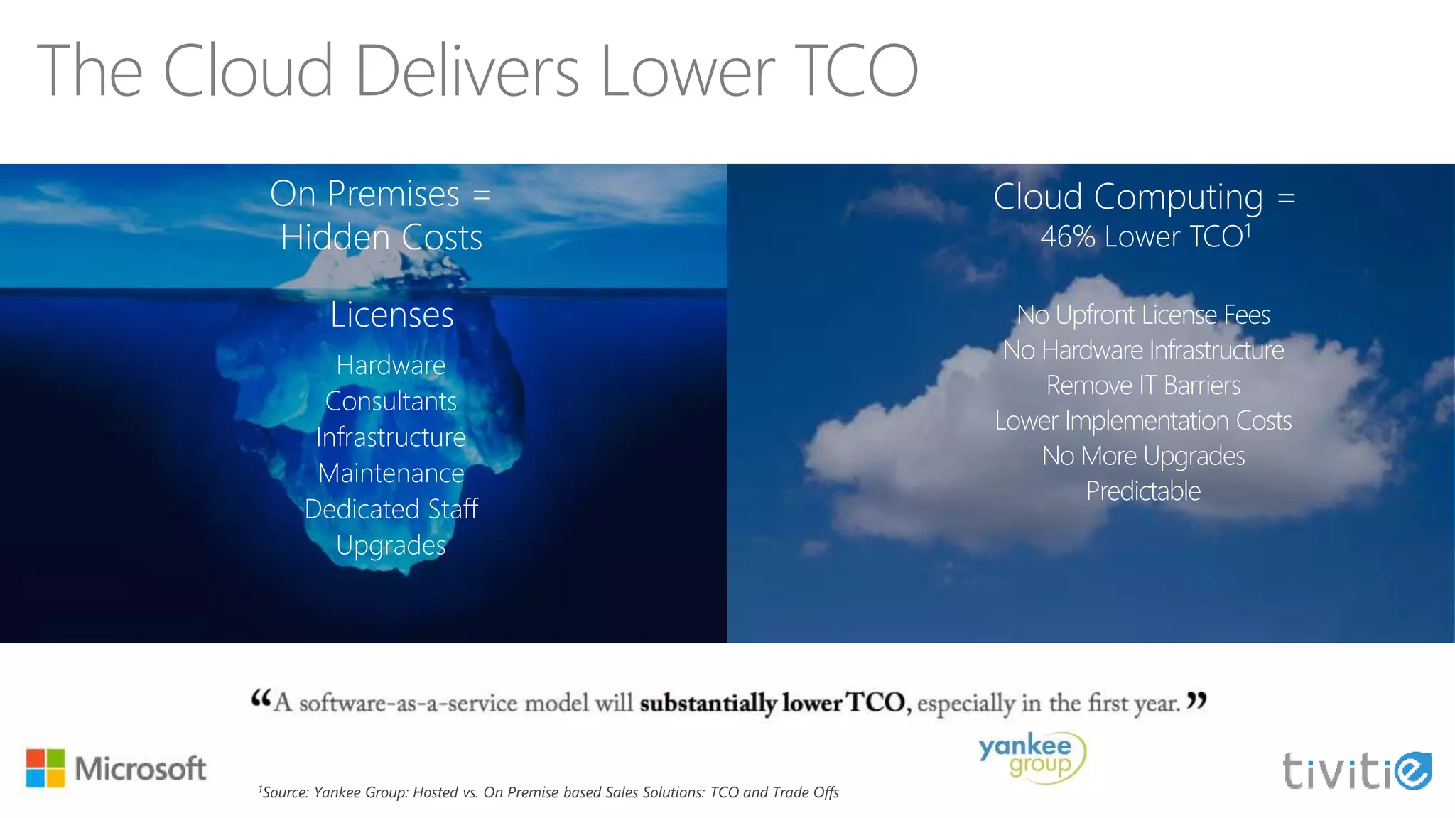 The Cloud Delivers Lower TCO
No Upfront License Fees
No Hardware Infrastructure
Remove IT Barriers
Lower Implementation Costs
No More Upgrades
Predictable
On Premises =
Hidden Costs
Licenses
Hardware
Consultants
Infrastructure
Maintenance
Dedicated Staff
Upgrades
1Source: Yankee Group: Hosted vs. On Premise based Sales Solutions: TCO and Trade Offs
Cloud Computing =
46% Lower TCO1
 