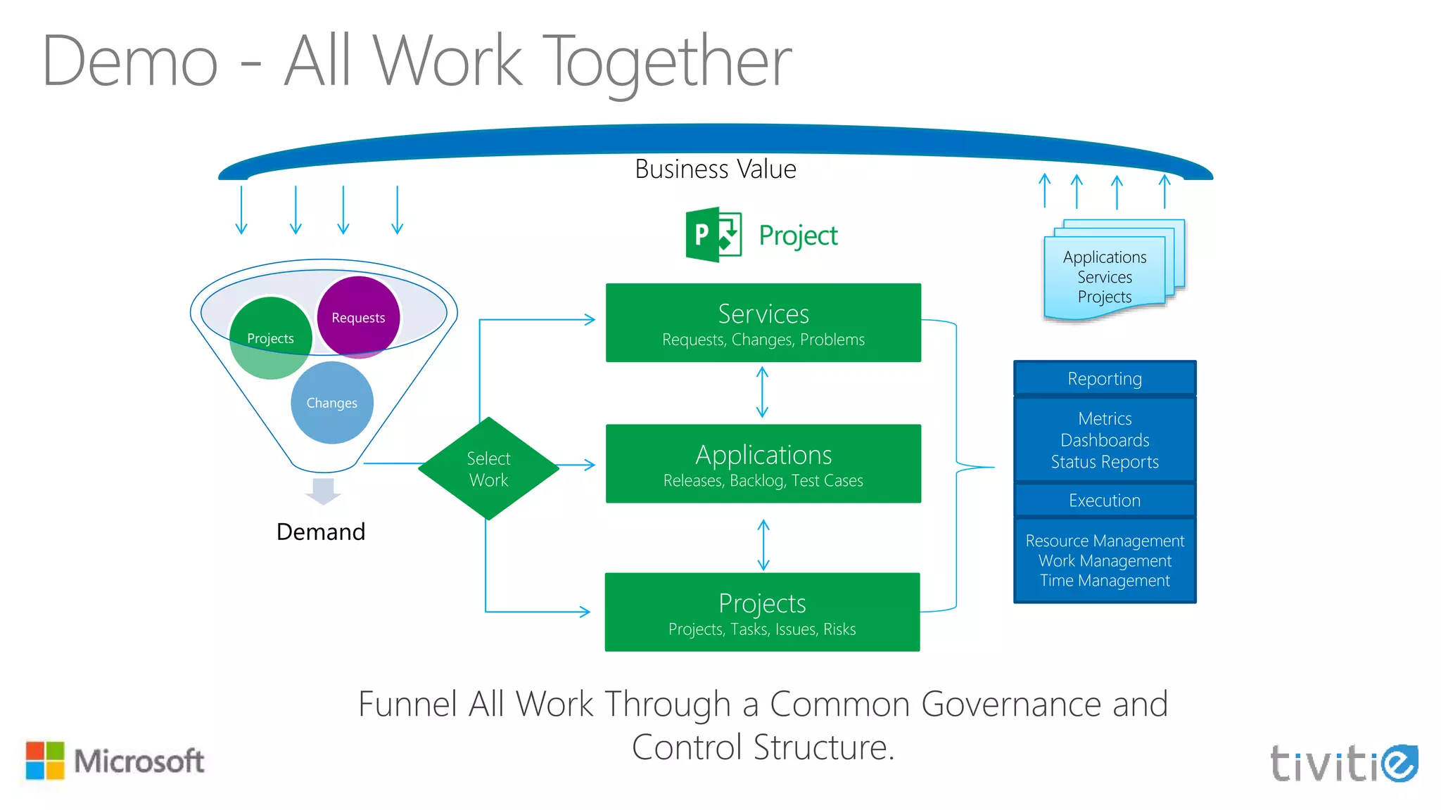 Demo - All Work Together
Funnel All Work Through a Common Governance and
Control Structure.
Business Value
Demand
Changes
Projects
Requests
Applications
Services
Projects
Select
Work
Services
Requests, Changes, Problems
Applications
Releases, Backlog, Test Cases
Projects
Projects, Tasks, Issues, Risks
Reporting
Metrics
Dashboards
Status Reports
Execution
Resource Management
Work Management
Time Management
 