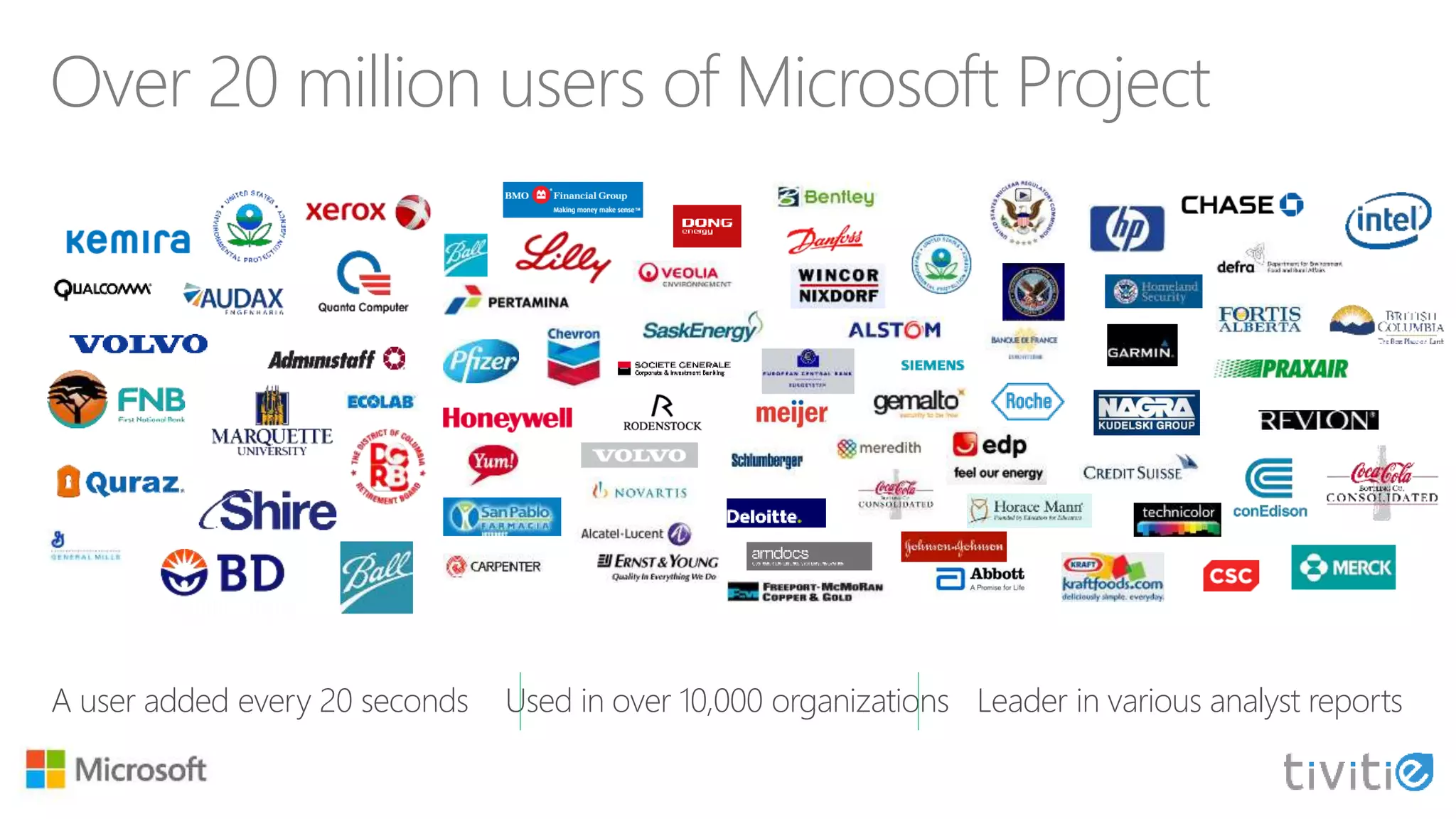 A user added every 20 seconds Used in over 10,000 organizations Leader in various analyst reports
Over 20 million users of Microsoft Project
 