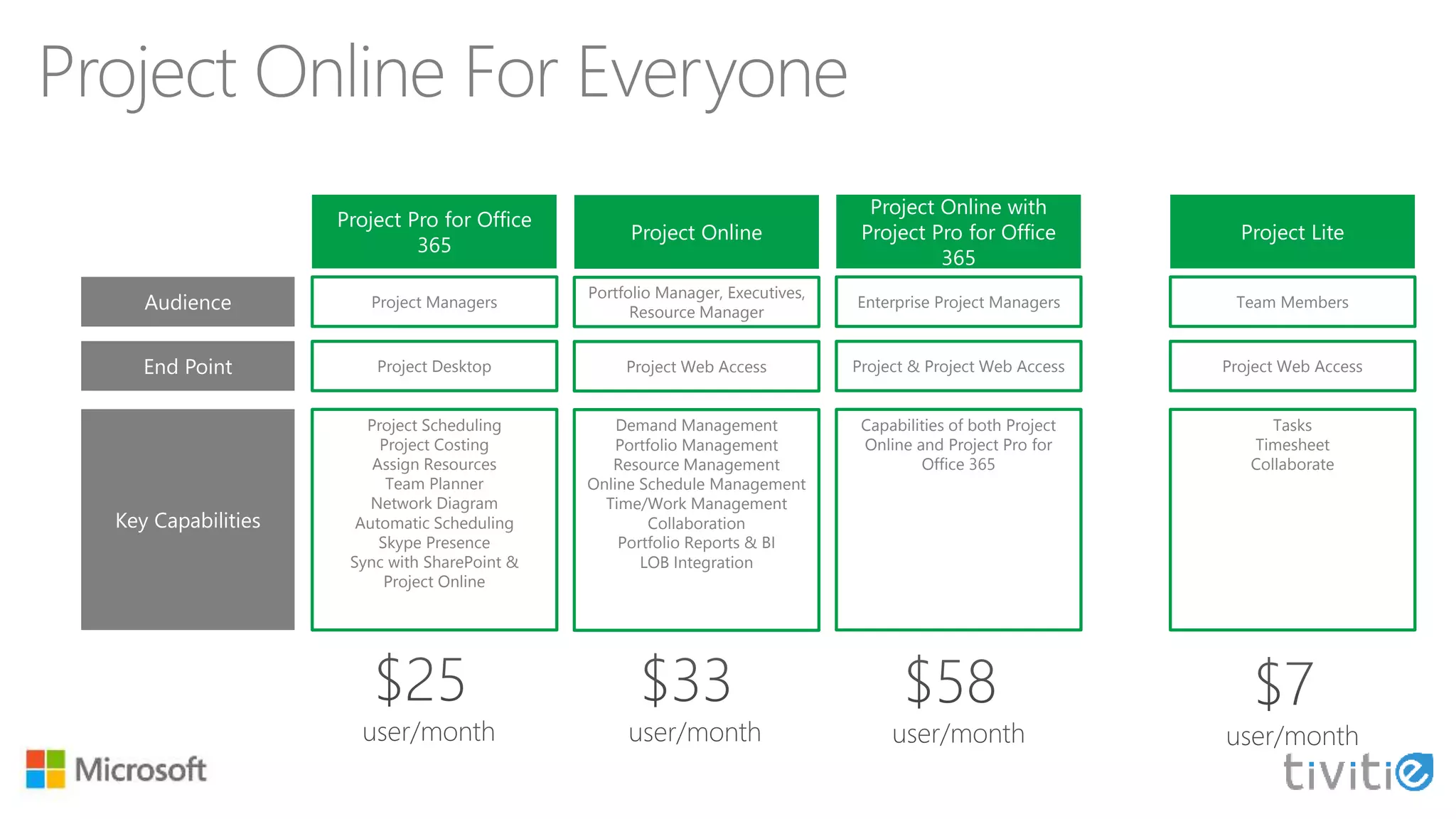 Project LiteProject Online
Project Online with
Project Pro for Office
365
Team Members
Portfolio Manager, Executives,
Resource Manager
Enterprise Project ManagersAudience
Project Web AccessProject Web Access Project & Project Web AccessEnd Point
Tasks
Timesheet
Collaborate
Demand Management
Portfolio Management
Resource Management
Online Schedule Management
Time/Work Management
Collaboration
Portfolio Reports & BI
LOB Integration
Key Capabilities
Capabilities of both Project
Online and Project Pro for
Office 365
Project Pro for Office
365
Project Managers
Project Desktop
Project Scheduling
Project Costing
Assign Resources
Team Planner
Network Diagram
Automatic Scheduling
Skype Presence
Sync with SharePoint &
Project Online
 