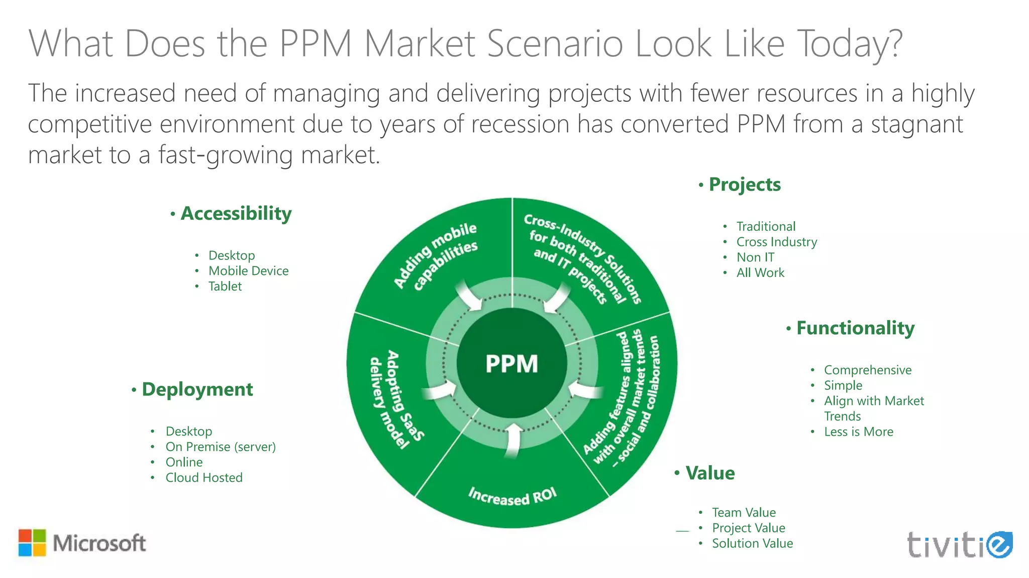 What Does the PPM Market Scenario Look Like Today?
• Projects
• Traditional
• Cross Industry
• Non IT
• All Work
• Functionality
• Comprehensive
• Simple
• Align with Market
Trends
• Less is More
• Value
• Team Value
• Project Value
• Solution Value
• Deployment
• Desktop
• On Premise (server)
• Online
• Cloud Hosted
• Accessibility
• Desktop
• Mobile Device
• Tablet
 