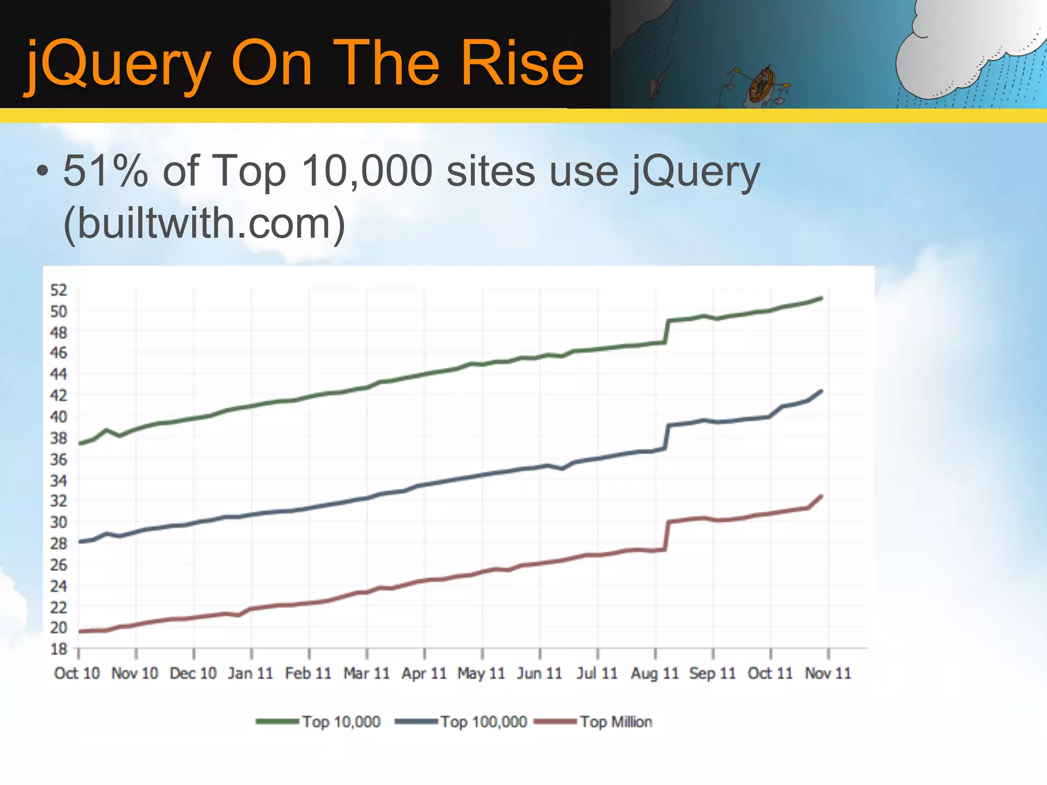 jQuery On The Rise •  51% of Top 10,000 sites use jQuery (builtwith.com) 