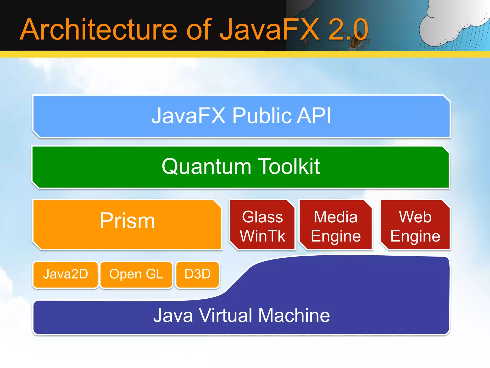 Architecture of JavaFX 2.0 JavaFX Public API Quantum Toolkit Prism Glass Media Web WinTk Engine Engine Java2D Open GL D3D Java Virtual Machine 