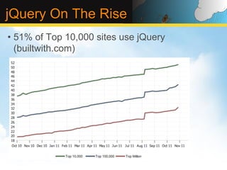 jQuery On The Rise
•  51% of Top 10,000 sites use jQuery
   (builtwith.com)
 