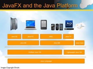JavaFX and the Java Platform




              Java EE                  Java FX                 MSA              Java TV


                             Java SE                                  Java ME               Java Card




                                        HotSpot Java VM                          Lightweight Java VM




                                                      Java Language



Images Copyright Oracle	

 