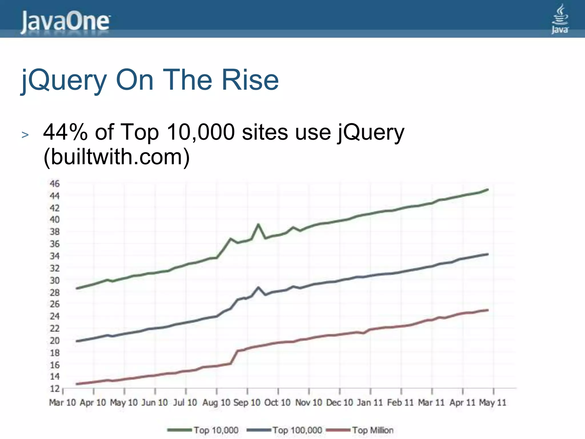 jQuery On The Rise44% of Top 10,000 sites use jQuery (builtwith.com)