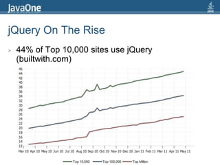 jQuery On The Rise44% of Top 10,000 sites use jQuery (builtwith.com)