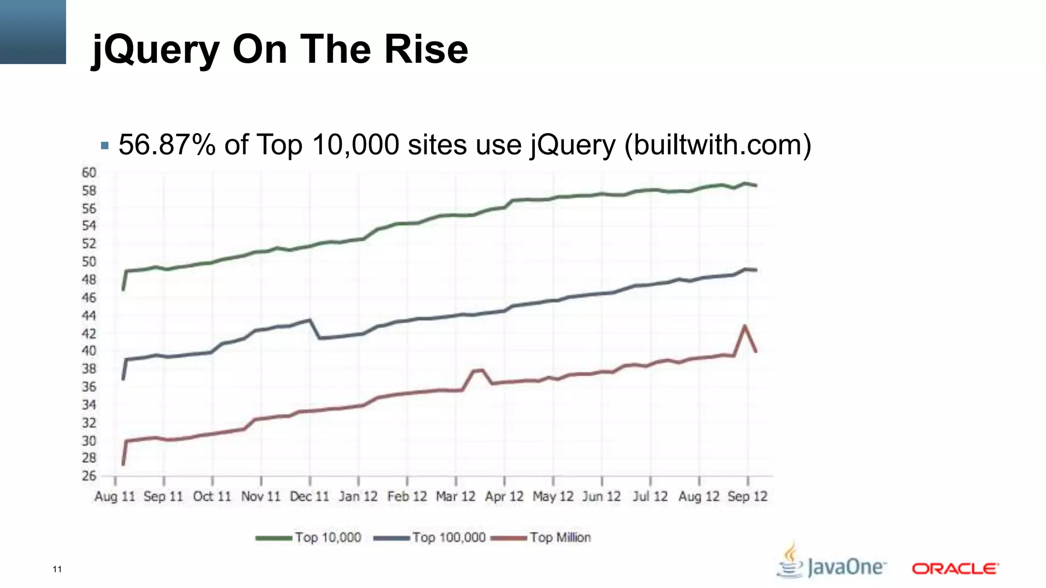 jQuery On The Rise

      56.87% of Top 10,000 sites use jQuery (builtwith.com)




11
 