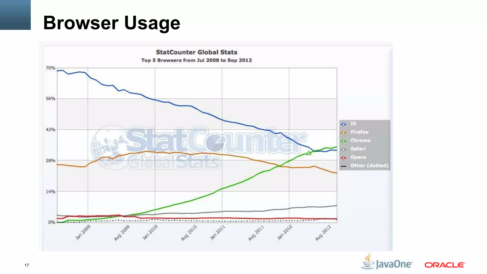Browser Usage




17
 