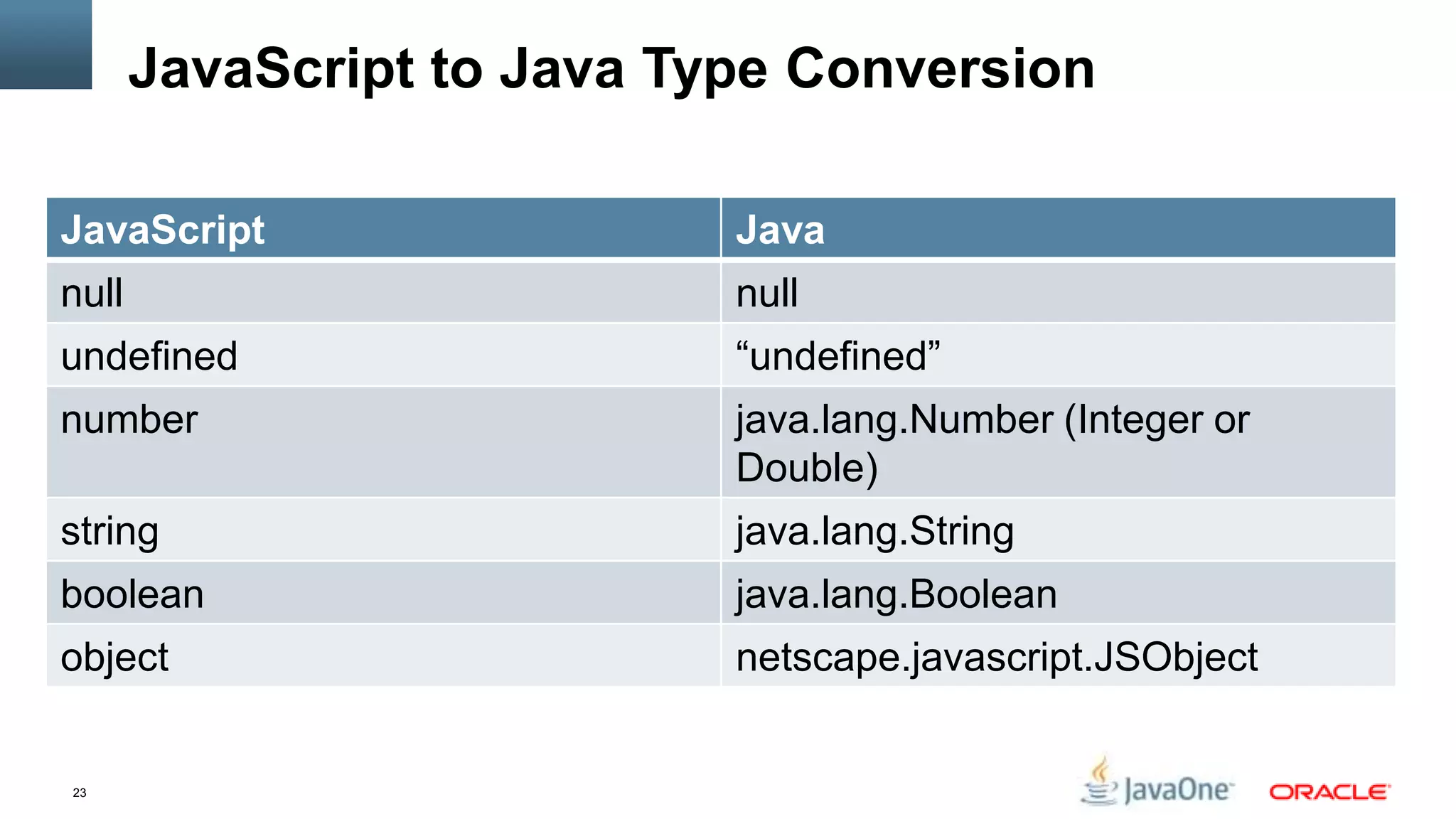 JavaScript to Java Type Conversion

JavaScript                  Java
null                        null
undefined                   “undefined”
number                      java.lang.Number (Integer or
                            Double)
string                      java.lang.String
boolean                     java.lang.Boolean
object                      netscape.javascript.JSObject


23
 