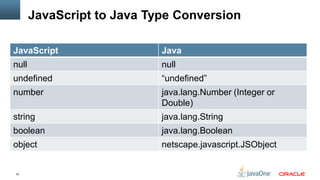 JavaScript to Java Type Conversion

JavaScript                  Java
null                        null
undefined                   “undefined”
number                      java.lang.Number (Integer or
                            Double)
string                      java.lang.String
boolean                     java.lang.Boolean
object                      netscape.javascript.JSObject


23
 