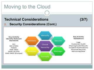 Moving to the Cloud
Technical Considerations (3/7)
2. Security Considerations (Cont.)
 