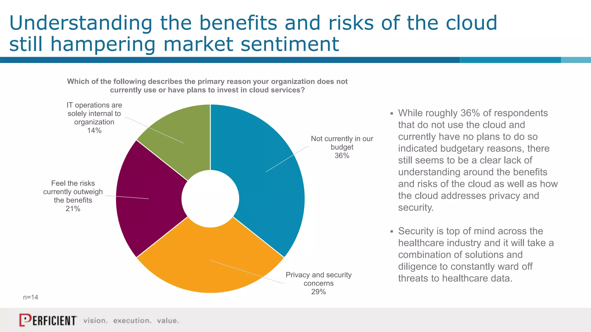 Understanding the benefits and risks of the cloud
still hampering market sentiment
Not currently in our
budget
36%
Privacy and security
concerns
29%
Feel the risks
currently outweigh
the benefits
21%
IT operations are
solely internal to
organization
14%
Which of the following describes the primary reason your organization does not
currently use or have plans to invest in cloud services?
 While roughly 36% of respondents
that do not use the cloud and
currently have no plans to do so
indicated budgetary reasons, there
still seems to be a clear lack of
understanding around the benefits
and risks of the cloud as well as how
the cloud addresses privacy and
security.
 Security is top of mind across the
healthcare industry and it will take a
combination of solutions and
diligence to constantly ward off
threats to healthcare data.
n=14
 