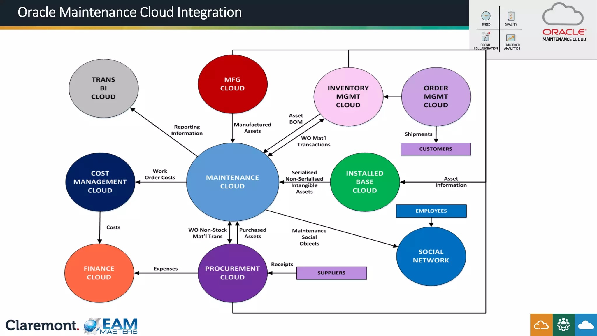 Oracle Maintenance Cloud Integration
 