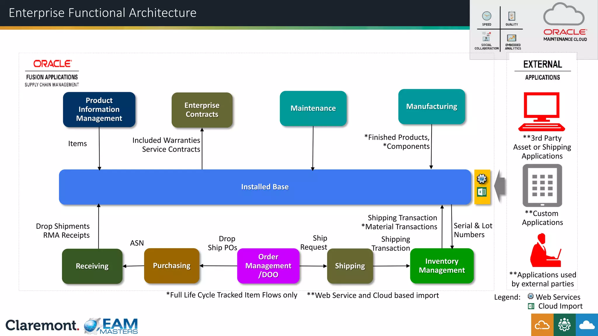 Enterprise Functional Architecture
ASN
**Applications used
by external parties
**3rd Party
Asset or Shipping
Applications
**Custom
Applications
Items
Shipping Transaction
*Material Transactions
Inventory
Management
Installed Base
Enterprise
Contracts
*Finished Products,
*Components
Order
Management
/DOO
Product
Information
Management
Manufacturing
Receiving Purchasing
Drop
Ship POs
*Full Life Cycle Tracked Item Flows only **Web Service and Cloud based import
Shipping
Ship
Request
Shipping
Transaction
Drop Shipments
RMA Receipts
Included Warranties
Service Contracts
Serial & Lot
Numbers
Legend: Web Services
Cloud Import
Maintenance
 