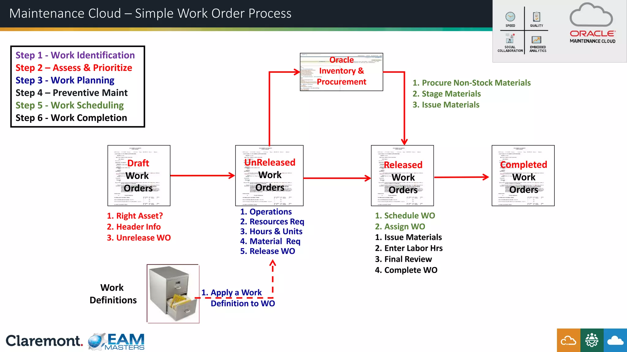 UnReleased
Work
Orders
1. Operations
2. Resources Req
3. Hours & Units
4. Material Req
5. Release WO
Draft
Work
Orders
1. Right Asset?
2. Header Info
3. Unrelease WO
Step 1 - Work Identification
Step 2 – Assess & Prioritize
Step 3 - Work Planning
Step 4 – Preventive Maint
Step 5 - Work Scheduling
Step 6 - Work Completion
Work
Definitions
1. Apply a Work
Definition to WO
Completed
Work
Orders
Oracle
Inventory &
Procurement 1. Procure Non-Stock Materials
2. Stage Materials
3. Issue Materials
1. Issue Materials
2. Enter Labor Hrs
3. Final Review
4. Complete WO
Released
Work
Orders
1. Schedule WO
2. Assign WO
Maintenance Cloud – Simple Work Order Process
 