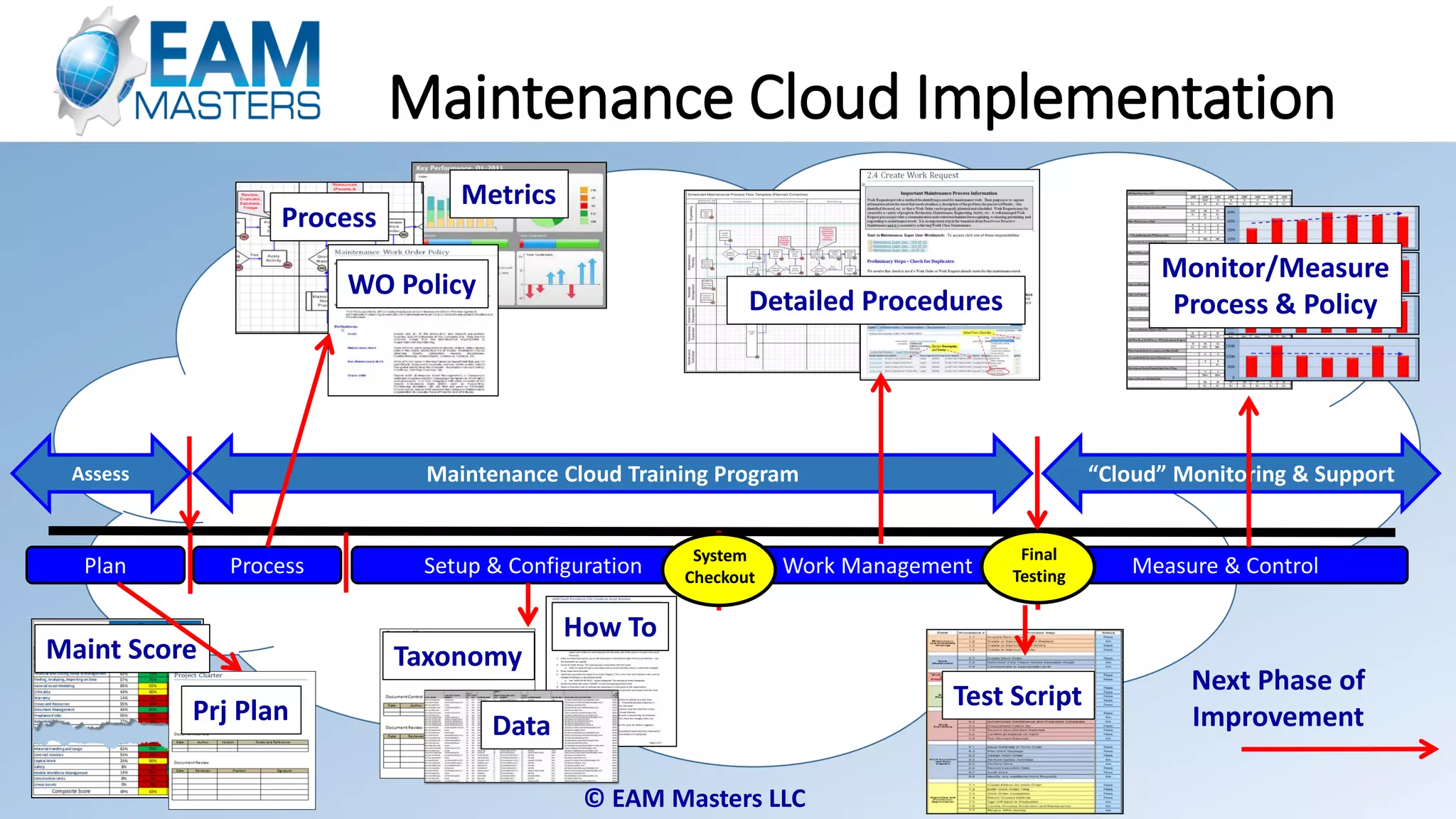 © EAM Masters LLC
Maintenance Cloud Implementation
Setup & ConfigurationPlan Work Management
Maintenance Cloud Training Program
Measure & ControlProcess
“Cloud” Monitoring & SupportAssess
System
Checkout
Final
Testing
Maint Score
Prj Plan
Metrics
Process
WO Policy
Detailed Procedures
Test Script
Next Phase of
Improvement
Monitor/Measure
Process & Policy
Taxonomy
How To
Data
 