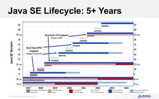 © Copyright Azul Systems 2019
Azul Zulu Extended (Passive)
Commercial Support
2020 2021
8(LTS)
19
18
17(LTS)
16
15
14
13
12
11(LTS)
10
9
7(LTS)
2017 2018
Oracle Publicly available binaries
(unsupported)
14
13
12
11(LTS)
10
9
8(LTS)
7(LTS)
Oracle Commercial
Support
Oracle Extended
Commercial Support
Azul Zulu
Community Builds
20222019
Azul Zulu Production
Commercial Support
2023 2024
19
18
17(LTS)
16
15
Azul Zulu MTS
Support
Bridge to next LTS
Azul Zulu LTS Support
8 years active
JavaSEVersionJava SE Lifecycle: 5+ Years
 