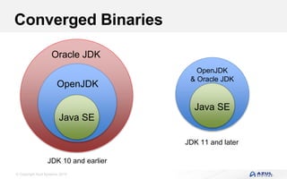 © Copyright Azul Systems 2019
Converged Binaries
Oracle JDK
OpenJDK
Java SE
JDK 10 and earlier
Java SE
OpenJDK
& Oracle JDK
JDK 11 and later
 