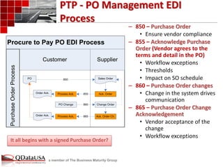 a member of The Business Maturity Group 
PTP - PO Management EDI 
Process 
Procure to Pay PO EDI Process 
Customer Supplier 
Purchase Order Process 
850 
855 
860 
865 Ack. Order Ch. 
Sales Order 
Process Ack. 
Process Ack. 
Change Order 
PO 
Order Ack. 
Ack. Order 
PO Change 
Order Ack. 
– 850 – Purchase Order 
• Ensure vendor compliance 
– 855 – Acknowledge Purchase 
Order (Vendor agrees to the 
terms and detail in the PO) 
• Workflow exceptions 
• Thresholds 
• Impact on SO schedule 
– 860 – Purchase Order changes 
• Change in the system drives 
communication 
– 865 – Purchase Order Change 
Acknowledgement 
• Vendor acceptance of the 
change 
• Workflow exceptions 
It all begins with a signed Purchase Order? 
 