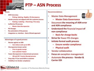 a member of The Business Maturity Group 
Issues 
Recommendations 
•ASN Inaccuracy 
–Picking, labeling, illegible, PO discrepancy 
•Vendor process not aligned with the customer process 
–Packing / Labeling -> Receiving / Put away 
•Ineffective PO process 
–Master data discrepancies 
•PO Changes 
•No automation of the process 
•Integration vs. Interface – Best of Breed approach 
•Master Data Management 
–Master Data Governance 
•Document the meaning of ASN error and ASN compliance 
•Understand the financial impact of non-compliance 
–Basis for charge-backs 
•Strive for fewer PO changes 
•Initiate formal audit process 
–Ensure vendor compliance 
–Physical audit 
•Vendor collaboration 
•Focus on exception management 
•Automate the process - Vendor & Carrier EDI 
•Receive against an ASN 
–Can reduce costs up to 40% 
•Discrepancies known earlier 
–Prior to goods receipt 
–Less customer impact 
•Fewer discrepancies in downstream processes 
–GR and AP / Invoice Receipt process 
•Drop ship  Can send ASN to customer 
•Visibility in to Vendor compliance 
PTP – ASN Process 
Advantages of a good process 
Why are we here?  