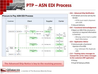 a member of The Business Maturity Group 
PTP – ASN EDI Process 
Procure to Pay ASN EDI Process 
Customer Client Supplier Carrier 
856 -> Dlv. Idoc 
214 -> Ship Status Idoc 
214 -> Ship Status Idoc 
214 -> Ship Status Idoc 
824 – Reject ASN 
Receive 
Product 
Process Shipping 
Status 
Send Status 
Deliver Product 
Process Shipping 
Status 
Ceate Inv. 
Receive ASN Send ASN Send ASN 
Process Inb. 
Dlv 
Pickup 
Process Shipping 
Status 
Reprocess 
ASN 
Send Status 
Send Status 
Pickup 
Receive Inv. 
Inb. Dlv 
Ship Product 
Send Inv. 
POD 
Transport Product 
vPO 
Pickup Product 
– 856 – Advanced Ship Notification 
 Full details are to be sent by the 
Vendor 
–GTIN must match shipment 
with ASN 
 Inbound delivery 
– 997 – Functional Acknowledgement 
 Reject an ASN if the structure is 
incorrect or required information 
is incorrect 
–Missing carton level or pallet 
level information 
– 824 – Application Advice 
 Communicate a functional 
rejection of an 856 
– E.g. Unknown PO, Duplicate 
ASN 
– 214 – Tracking status messages to 
transact the carrier status messages 
to the customers ERP application 
 Pickup 
The Advanced Ship Notice is key to the receiving process  Proof Of Delivery (POD) 
 