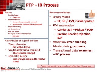 a member of The Business Maturity Group 
Issues 
Recommendations 
•Invalid charges 
–Freight, tax 
•EDI related issues 
–Amount discrepancies, PO mismatch 
–Rejections not communicated automatically 
•Duplicate checking 
•PO Cancellations 
•Past due invoice 
•No impact on Vendor compliance 
–Scorecard 
•3 way match 
–IR, GR / ASN, Carrier pickup 
•EDI automation 
–Carrier 214 – Pickup / POD 
–Invoice Receipt rejection 824 
•Workflow error handling 
•Master data governance 
•Transactional data awareness – PO process 
•Timely IR posting 
–Pay within terms 
•Vendor performance measured 
–Charge backs enacted 
•Efficient IR posting 
–Less analysis required to resolve issues 
PTP – IR Process 
Advantages of a good process 
Why are we here? 
Open the way to standard and effective IR process  