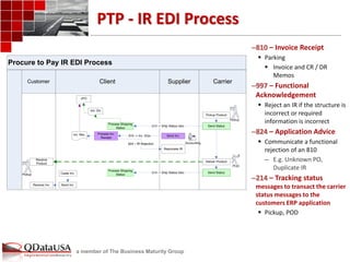 a member of The Business Maturity Group 
PTP - IR EDI Process 
Procure to Pay IR EDI Process 
Customer Client Supplier Carrier 
214 -> Ship Status Idoc 
214 -> Ship Status Idoc 
Receive 
Product 
Process Shipping 
Status 
Deliver Product 
Ceate Inv. 
Pickup 
Process Shipping 
Status 
Send Status 
Send Status 
Pickup 
Receive Inv. 
Inb. Dlv 
Send Inv. 
POD 
vPO 
Pickup Product 
Send Inv. 
Accounting 
Inv. Rec. Process Inv. 
Receipt 
810 -> Inv. IDoc 
824 – IR Rejection 
Reprocess IR 
–810 – Invoice Receipt 
 Parking 
 Invoice and CR / DR 
Memos 
–997 – Functional 
Acknowledgement 
 Reject an IR if the structure is 
incorrect or required 
information is incorrect 
–824 – Application Advice 
 Communicate a functional 
rejection of an 810 
– E.g. Unknown PO, 
Duplicate IR 
–214 – Tracking status 
messages to transact the carrier 
status messages to the 
customers ERP application 
 Pickup, POD 
 